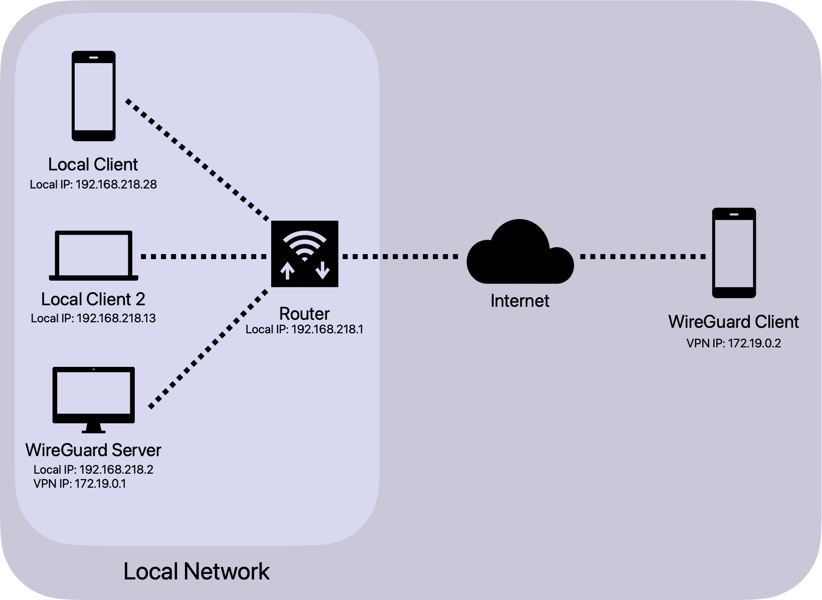 Diagram of the connection between the local network and the VPN